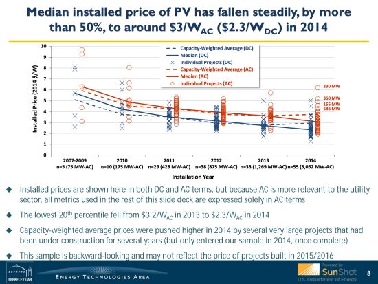 PV prices graph