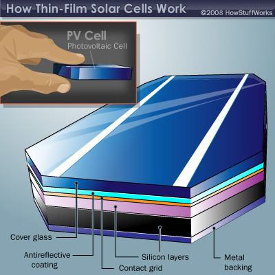 types of solar panels